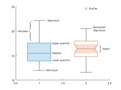 how to create a box wiskers distribution matlab|matlab box plot labels.